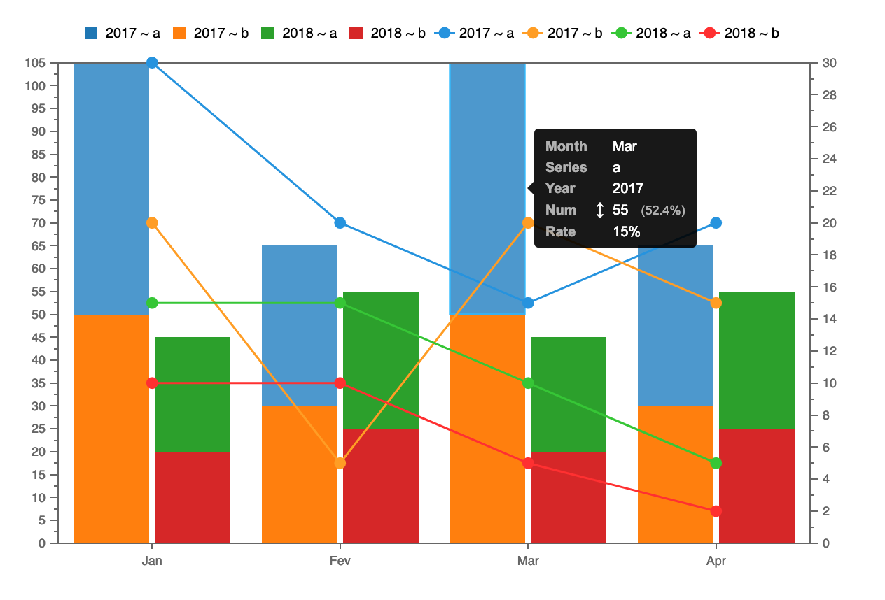 CCC Chart Group Stack Bar Chart Combine With Line Pentaho