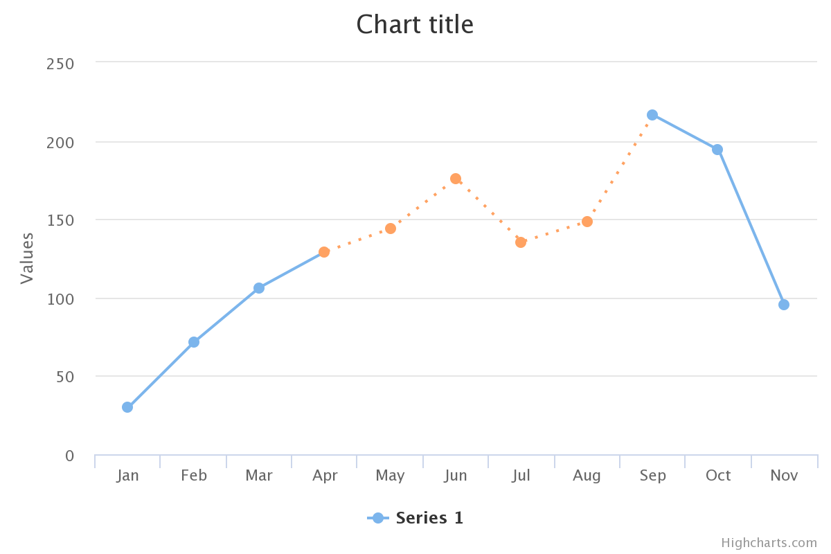 Highcharts Column Line Chart