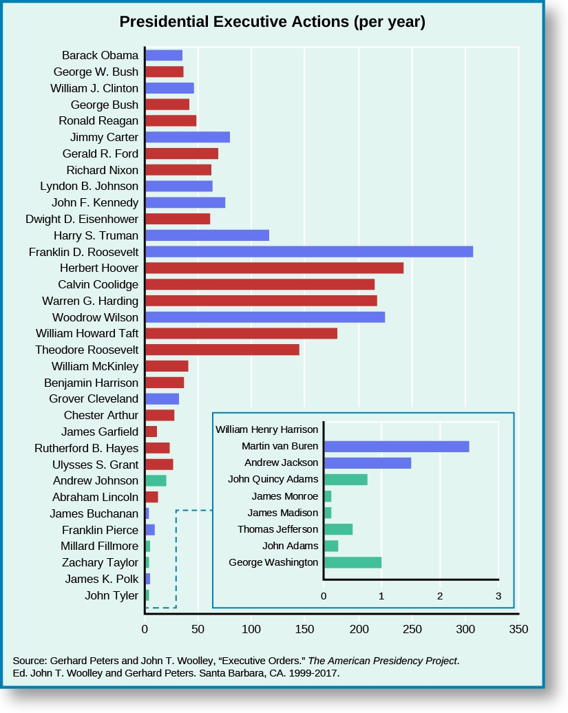 Roosevelt And Wilson Two Column Chart