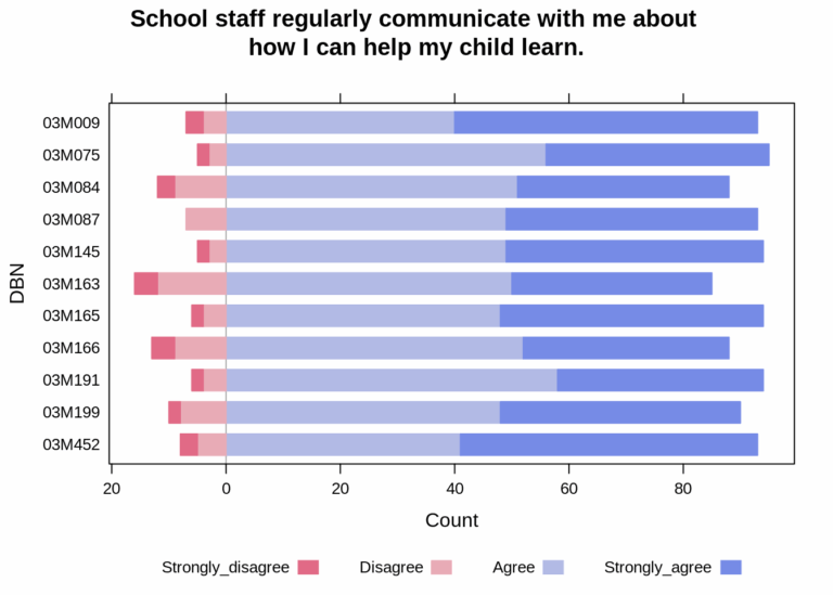 Chapter 20 Chart Stacked Bar Chart For Likert Data Community Contributions For EDAV Fall 2019