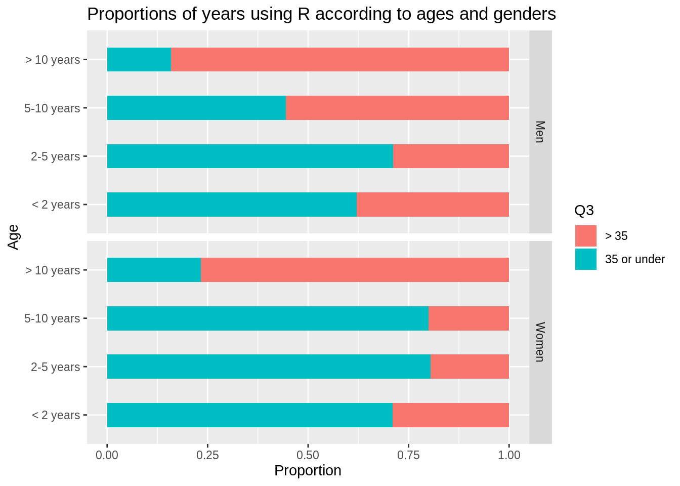 Stacked Column Chart In R