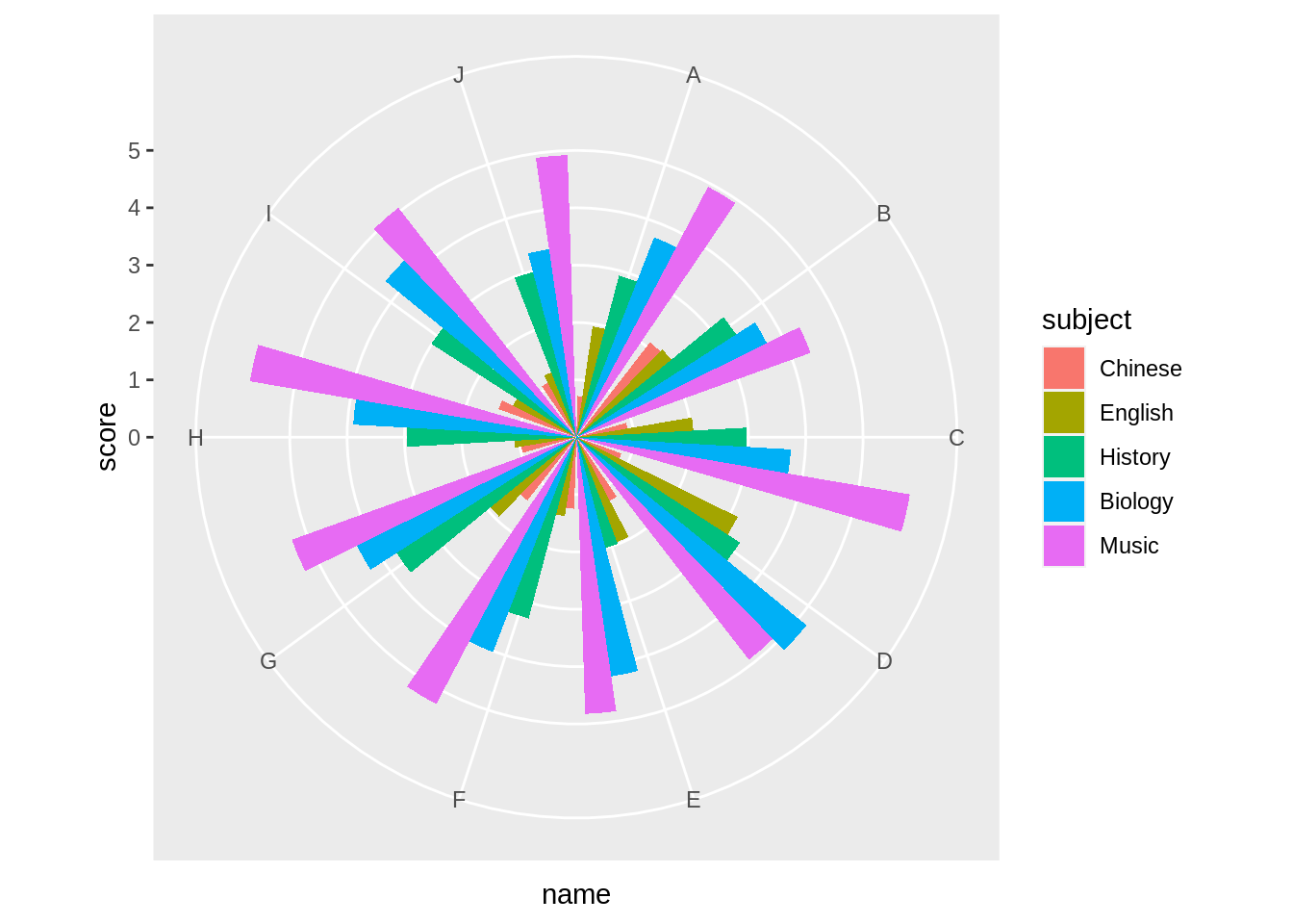 Chapter 34 Radial Bar Chart And Other Interesting Graphs EDAV Fall 2021 Mon Wed Community Contributions