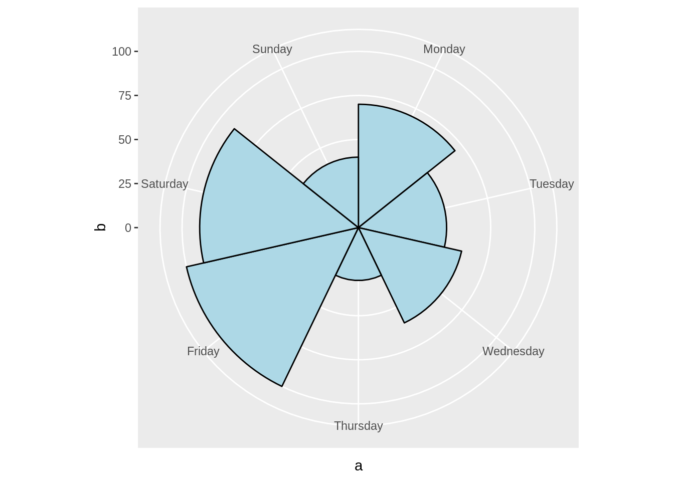 Radial Column Chart