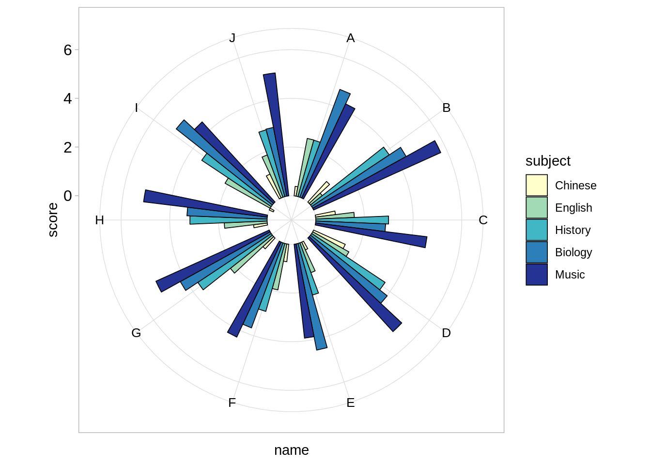 Chapter 34 Radial Bar Chart And Other Interesting Graphs EDAV Fall 2021 Mon Wed Community Contributions