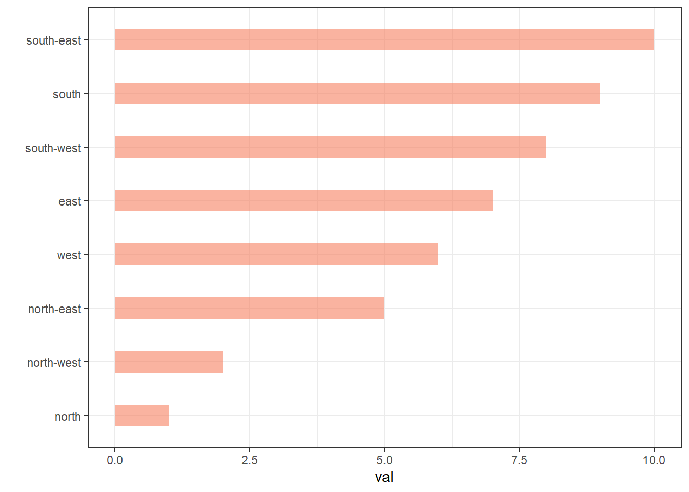 Order Bar Chart Columns R