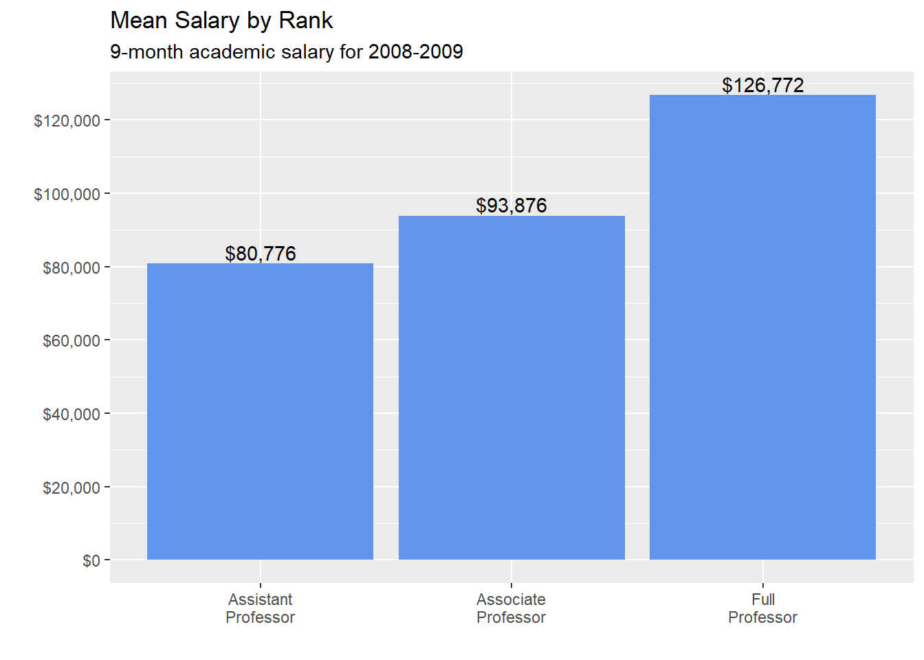 Chapter 5 Bivariate Graphs Modern Data Visualization With R