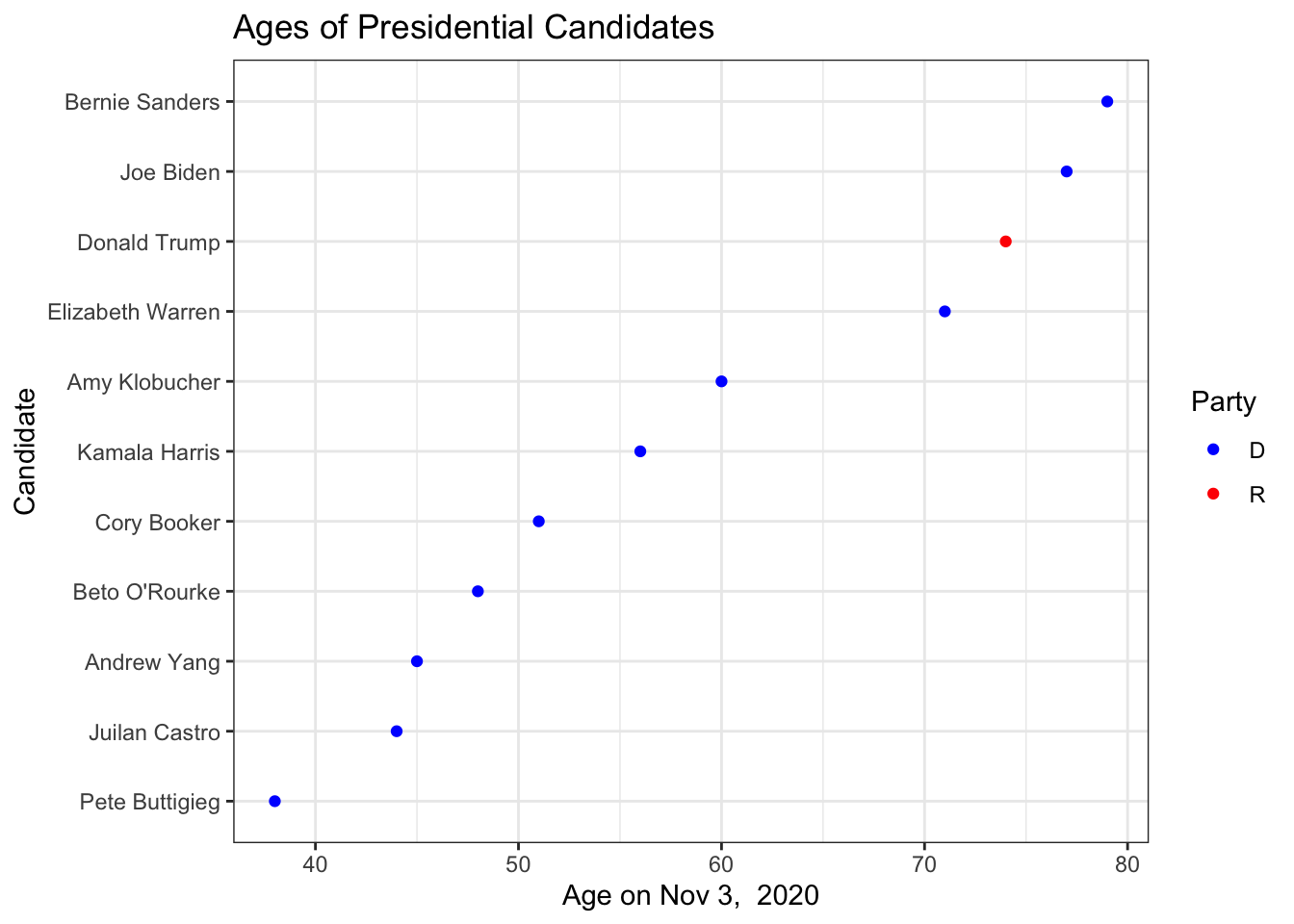 Sorting Intro Three Column Chart
