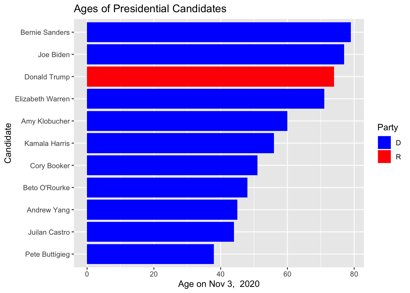 Chapter 7 A Survey Of Graph Types STA 141 Exploratory Data Analysis And Visualization