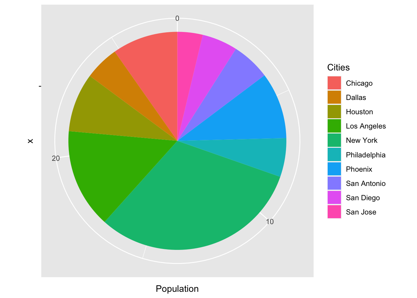 Pie Chart R Column Of Table