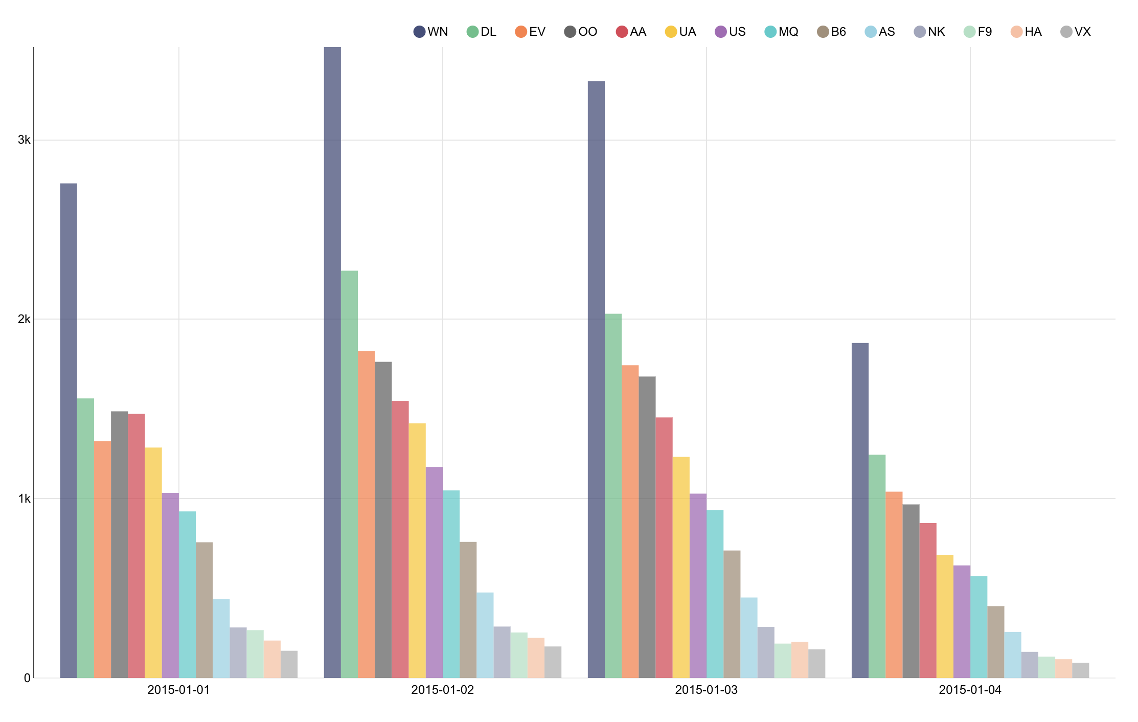 Sorted Column Chart