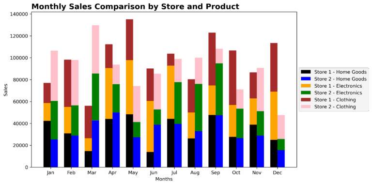 Chart Design Charts With Multiple Data Series 