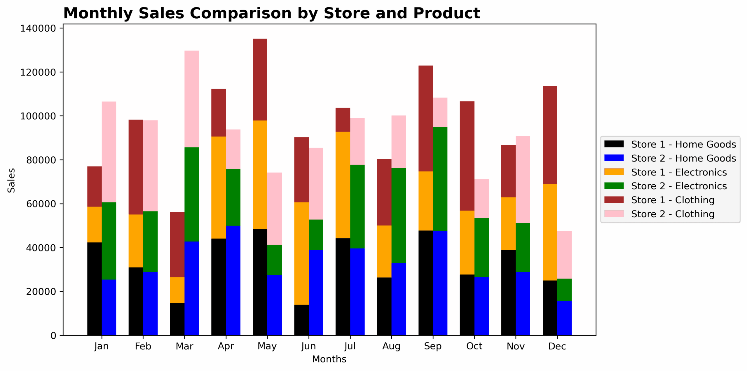 Multiple Column Chart