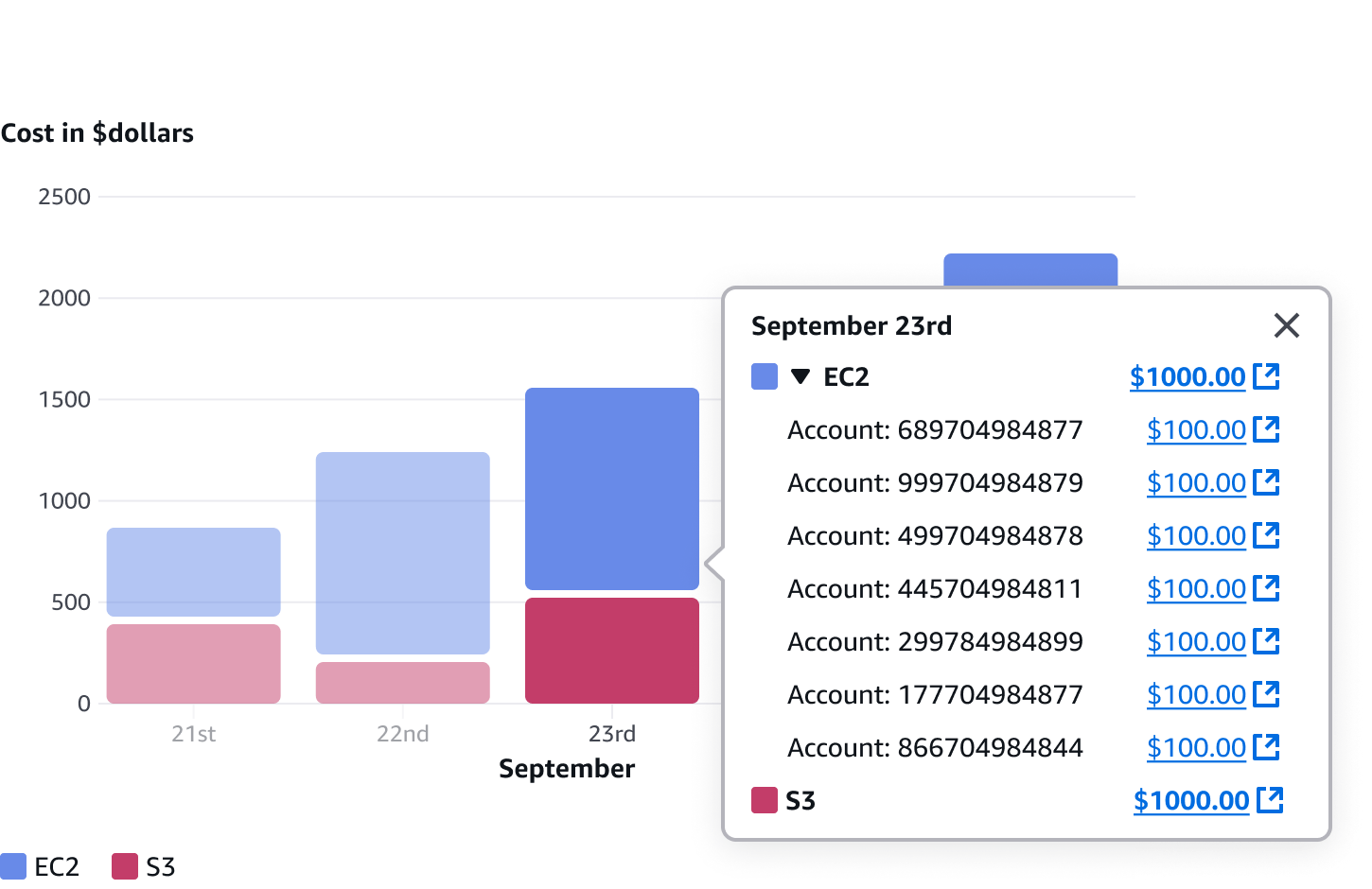 Chart Metric Drill Down Cloudscape Design System