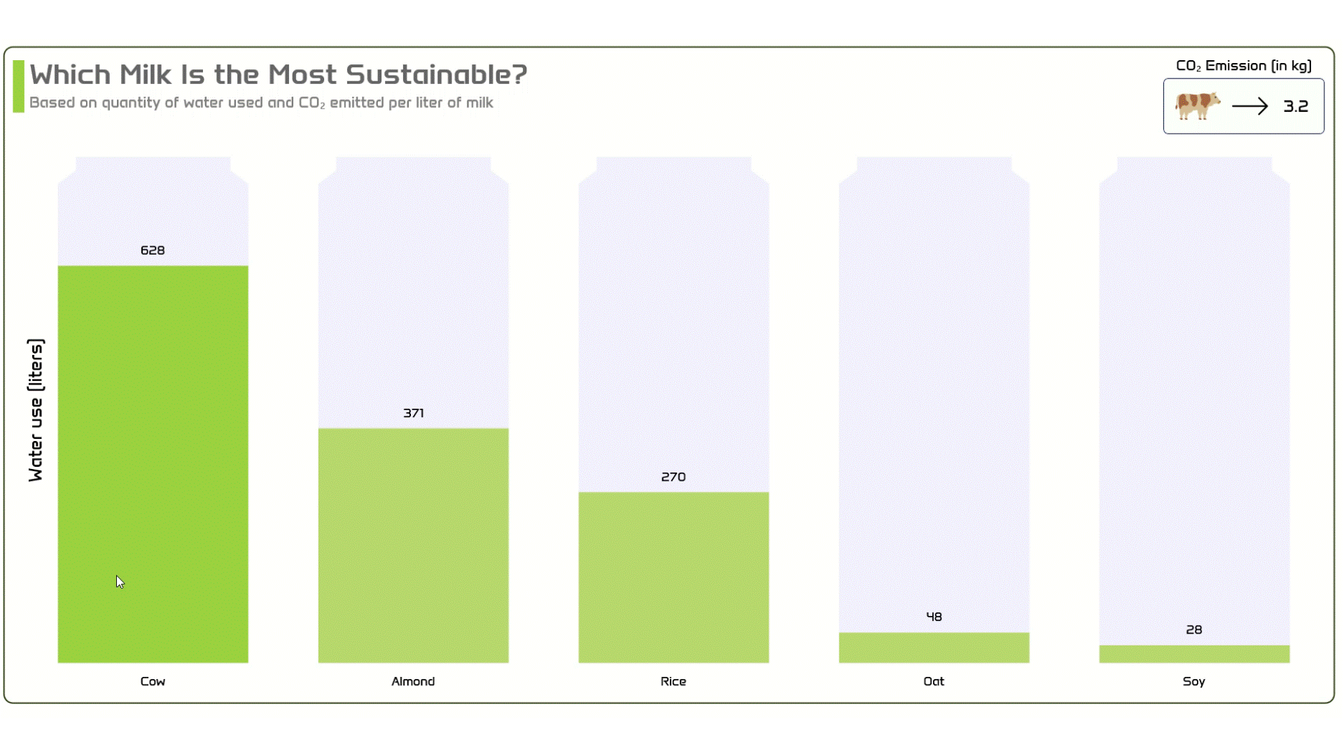 Chart Of The Week Create A NET MAUI Column Chart To Visualize Which Milk Is The Most Sustainable