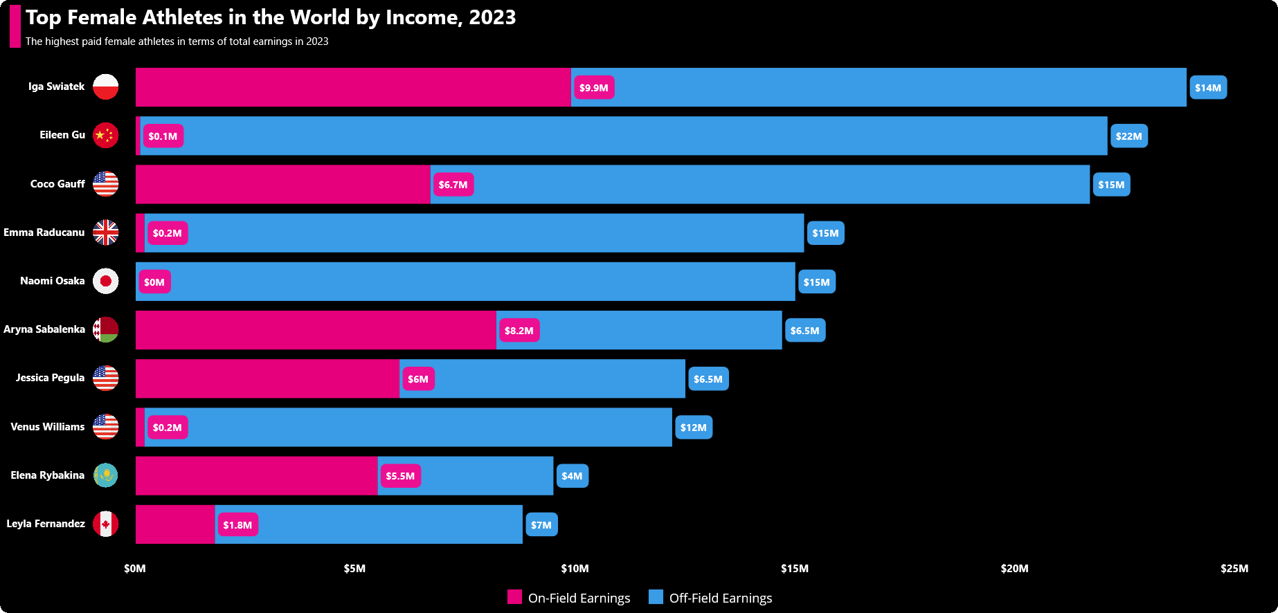 Chart Of The Week Create A NET MAUI Stacked Column Chart For The Top Earning Female Athletes