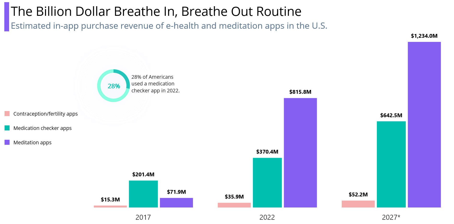 Chart Of The Week Creating A NET MAUI Multiple Column Chart To Visualize The Purchase Revenue Of US E Health And Meditation Apps