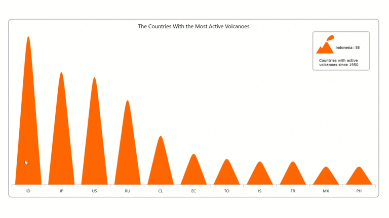 Chart Of The Week Creating A WPF Column Chart For Countries With The Most Active Volcanoes