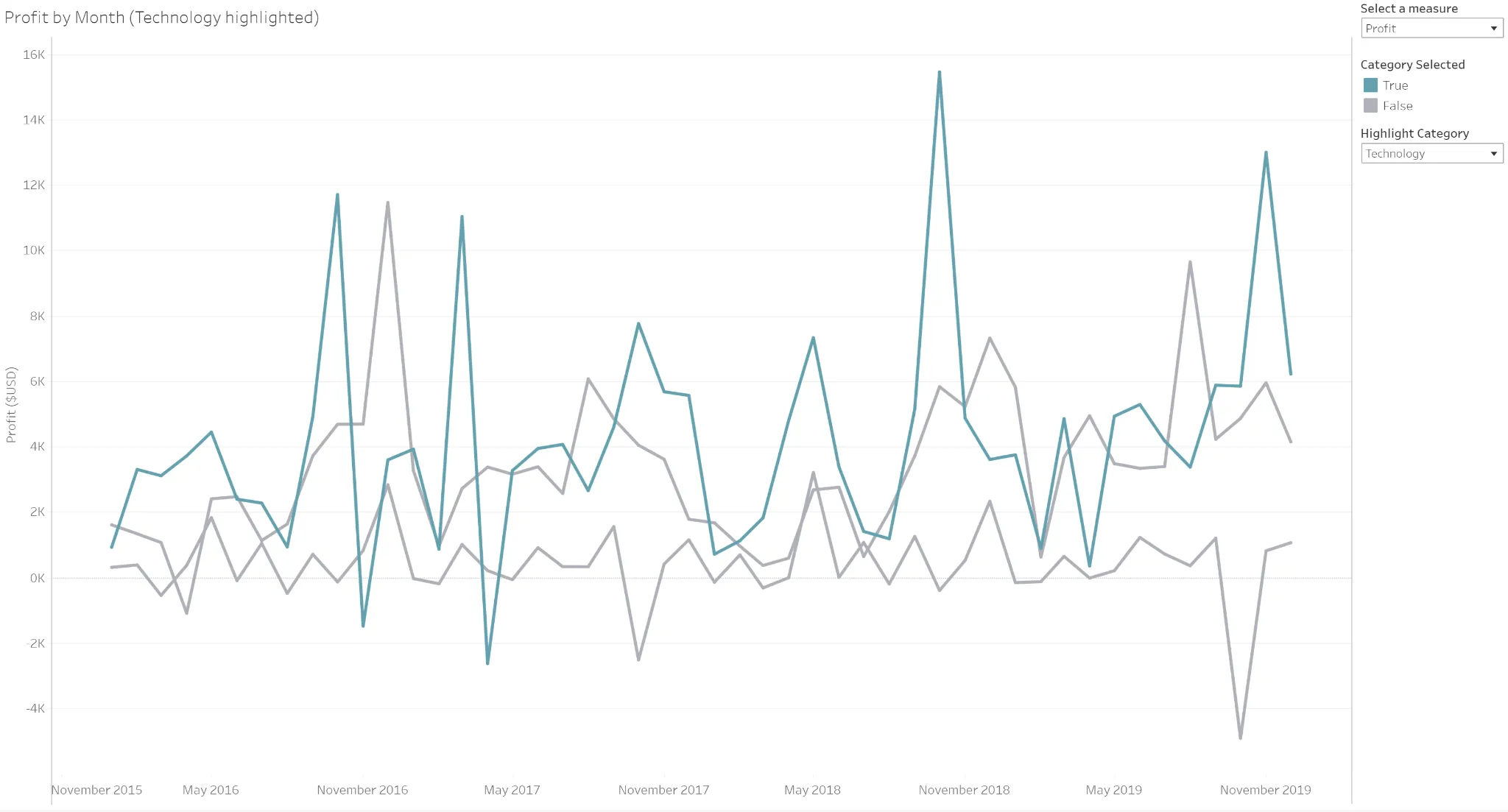 Chart Types In Tableau Corporate Finance Institute