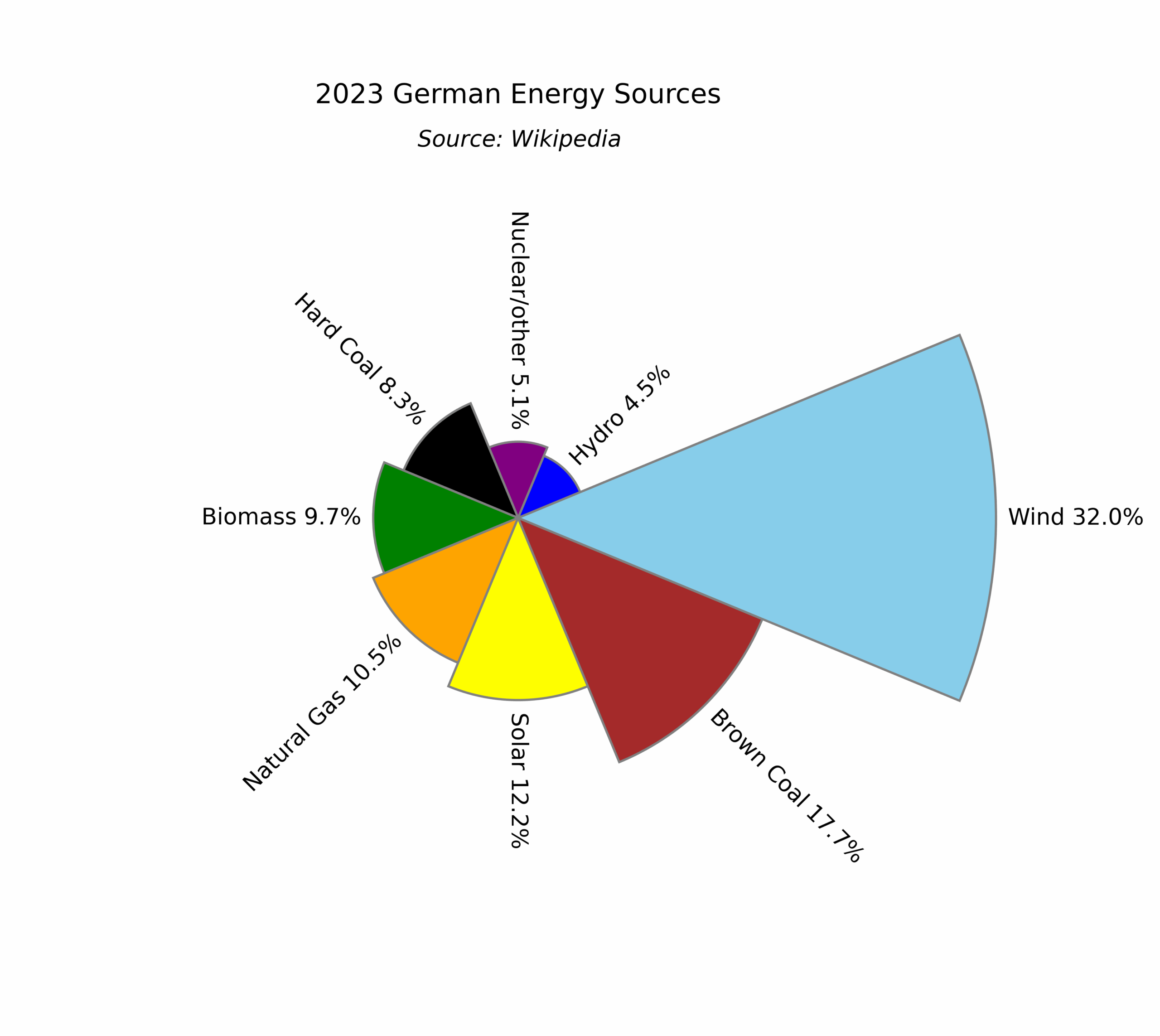 Chart Wars Pie Chart Vs Sorted Radial Bar Chart Towards Data 