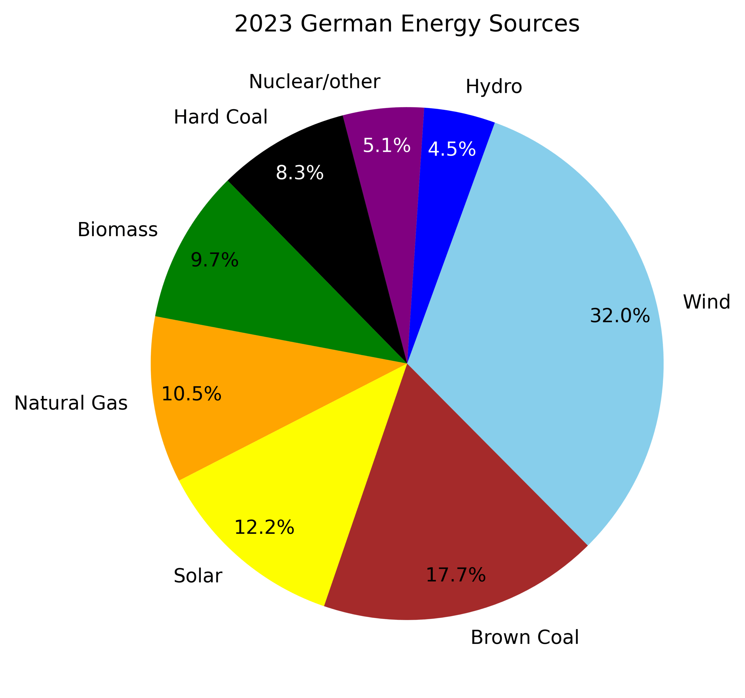 Chart Wars Pie Chart Vs Sorted Radial Bar Chart Towards Data 