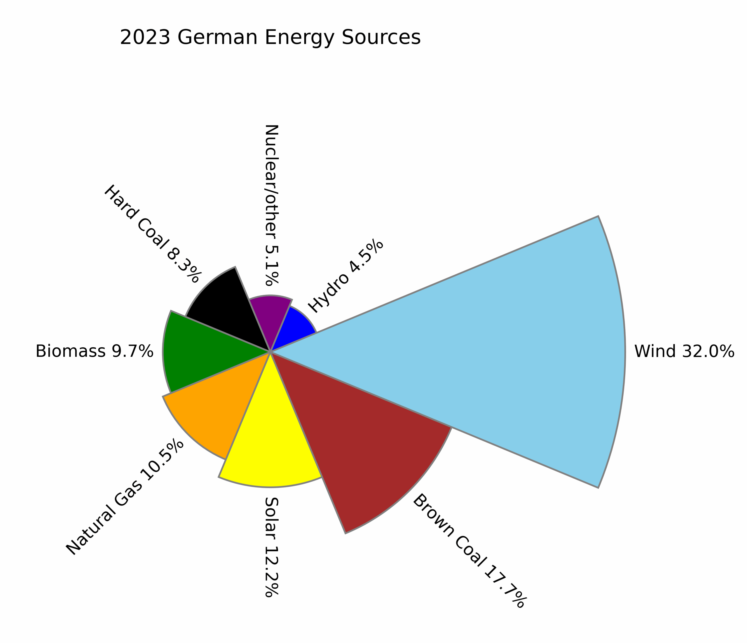 Chart Wars Pie Chart Vs Sorted Radial Bar Chart Towards Data Science