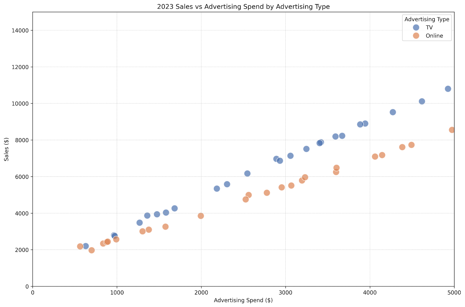 Charting With SQL A Guide For Beginners LearnSQL