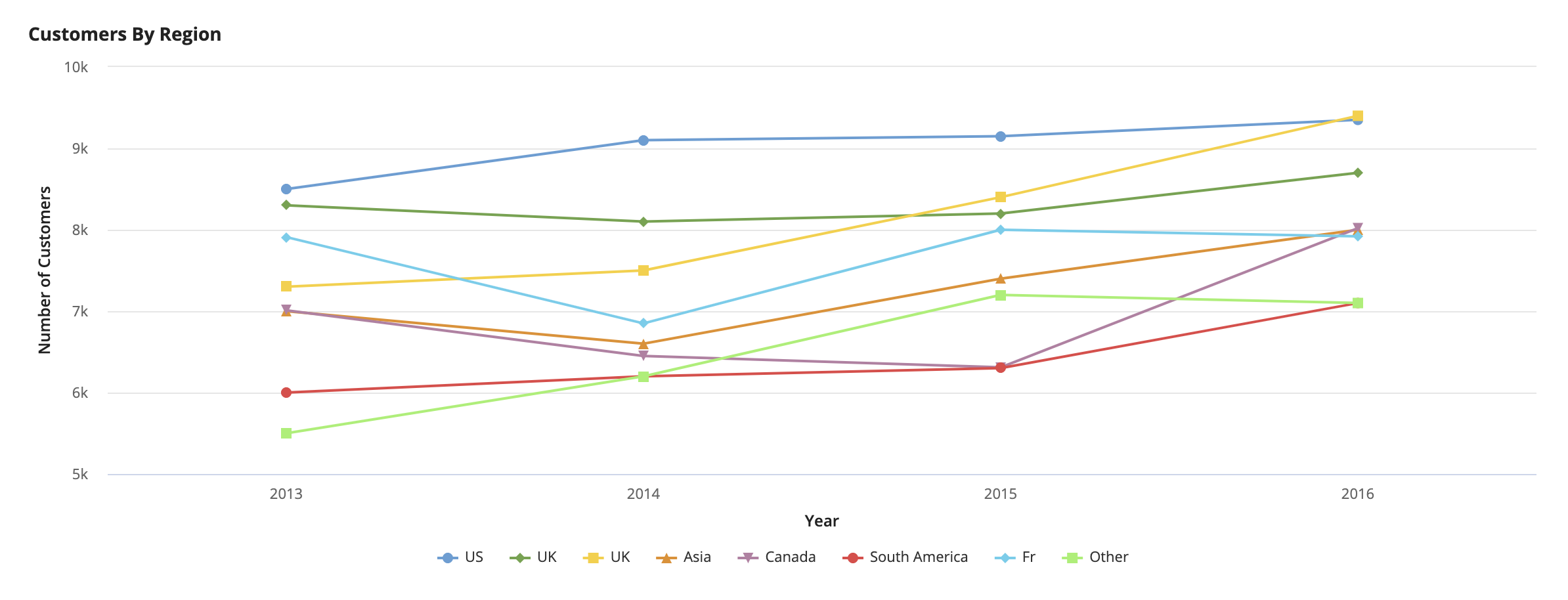 Charts SAIL Design System Components 