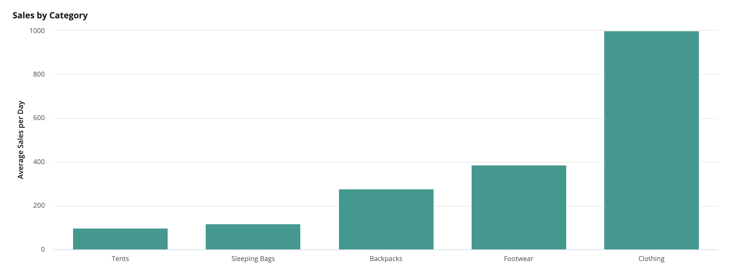 Charts SAIL Design System Components 