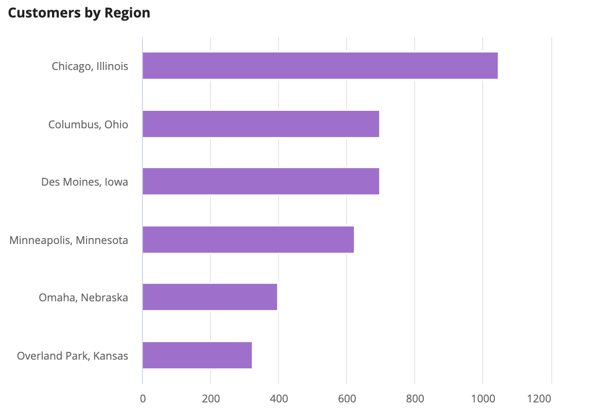 Charts SAIL Design System Components Charts SAIL Design System Components