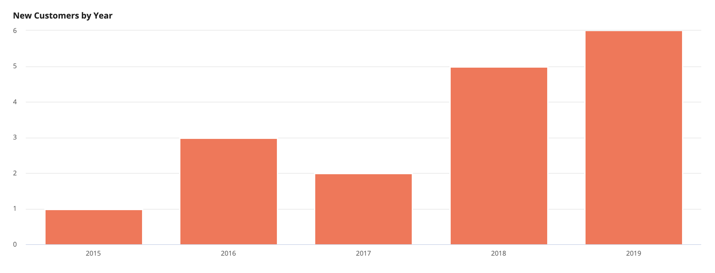 Charts SAIL Design System Components 