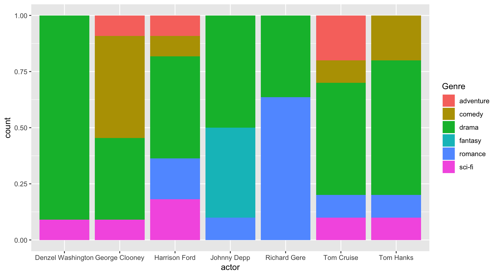 Single Column Stacked Bar Chart Ggplot