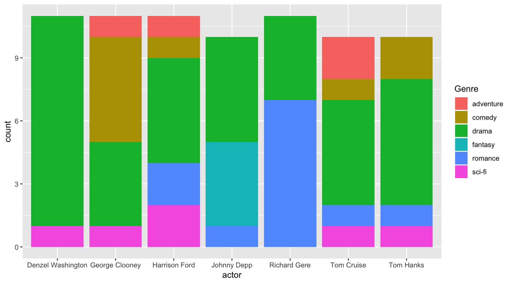 Charts With Ggplot2 Journalism With R