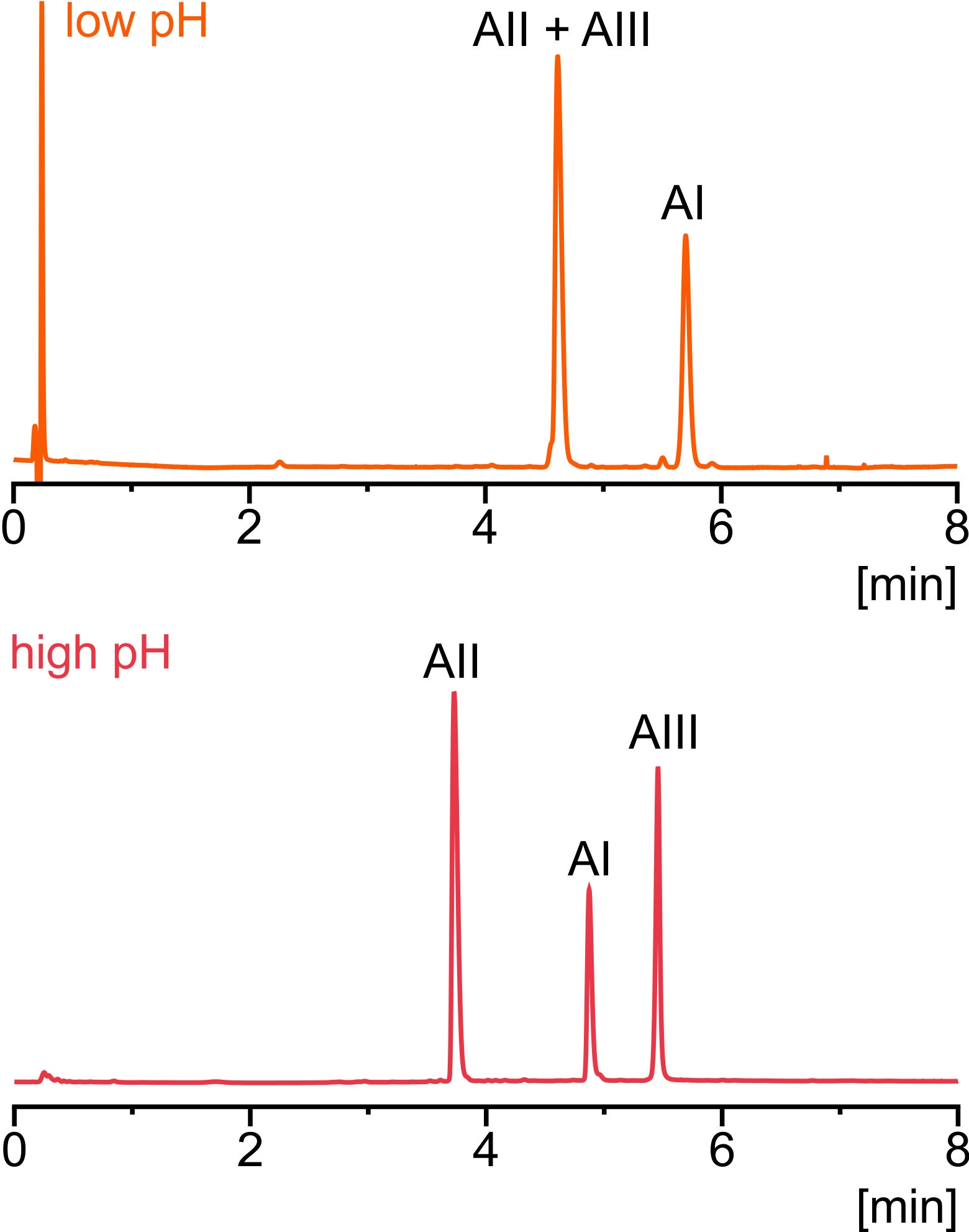 Reverse Phase Column Selectivity Chart
