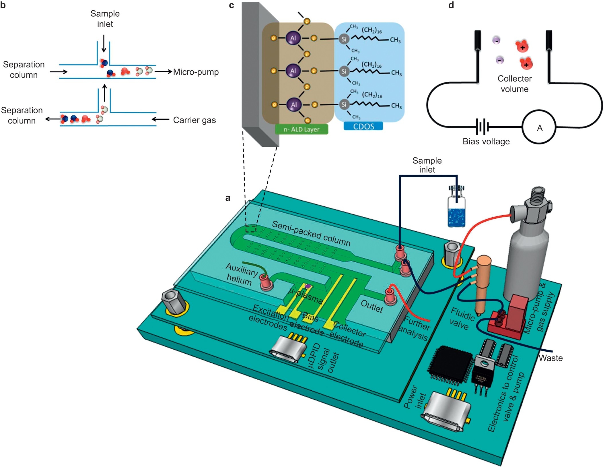 Chip scale Gas Chromatography From Injection Through Detection Microsystems U0026 Nanoengineering