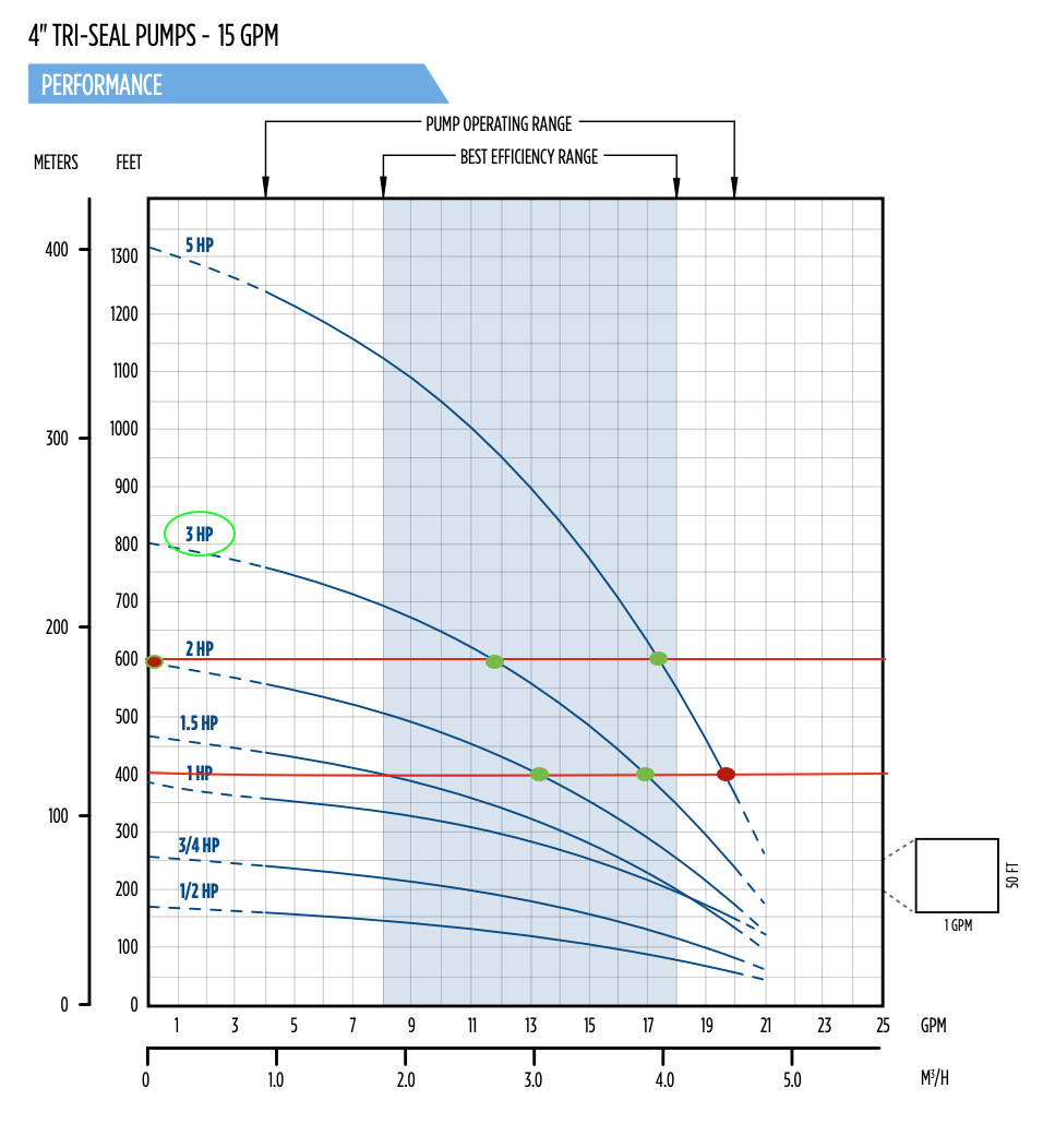 Choosing The Right Submersible Pump For Your Water Well 