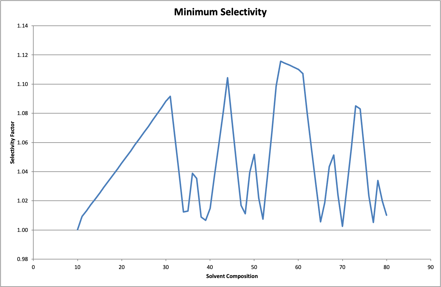 Reversed Phase Column Selectivity Chart