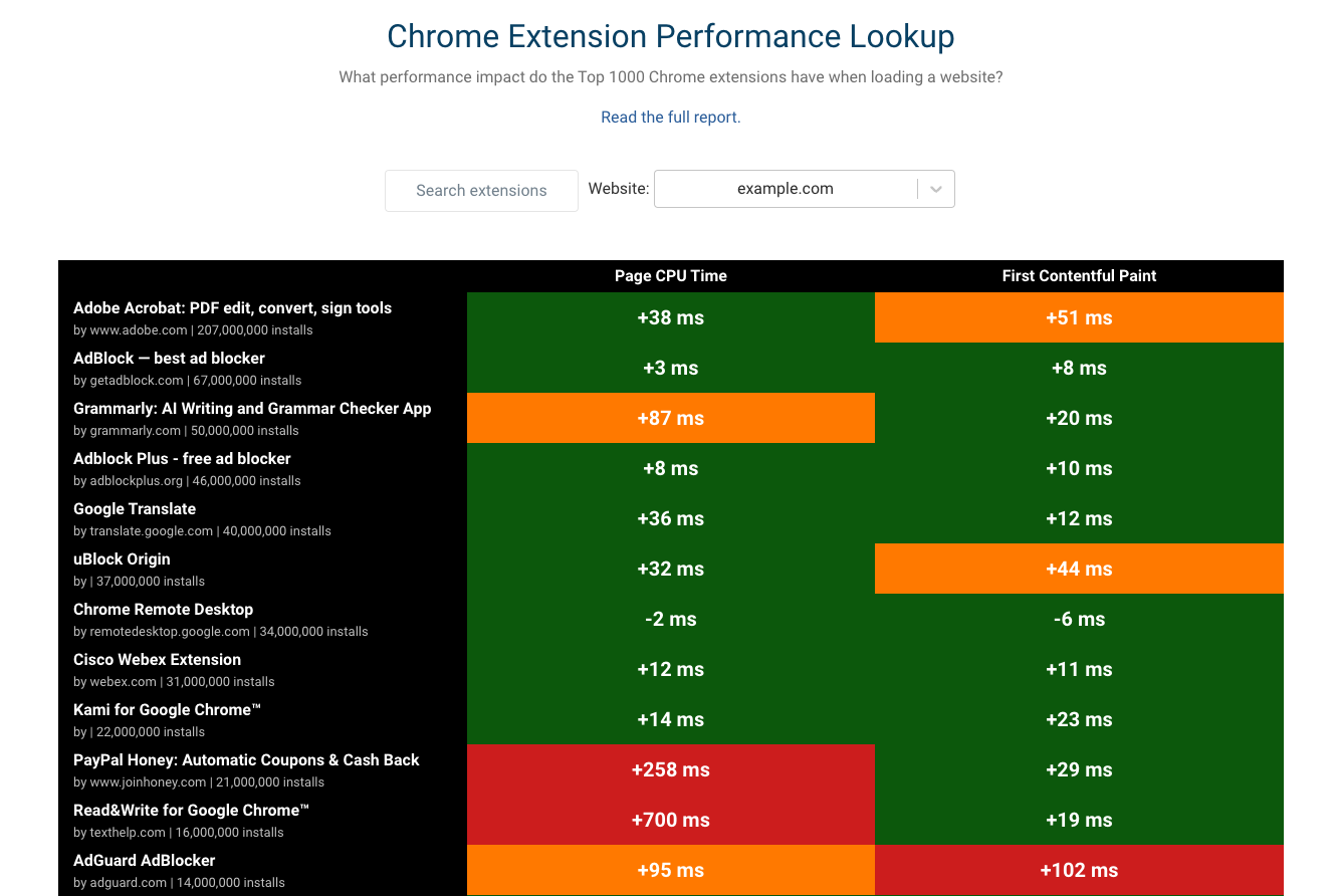 Chrome Extension Performance Lookup