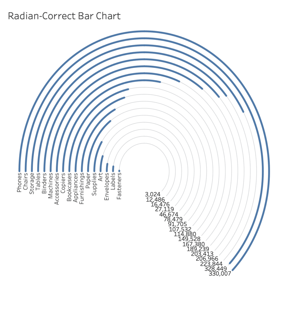Circular Bar Charts Why You Should Make Them But Never Share Them PhData