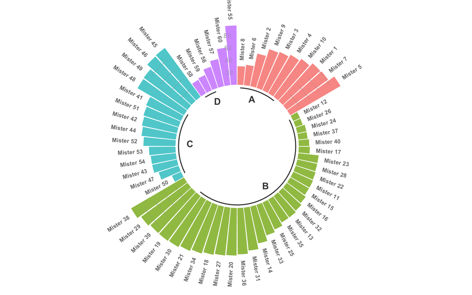 Circular Barplot From Data To Viz