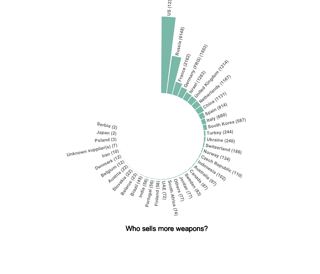 Circular Barplot From Data To Viz