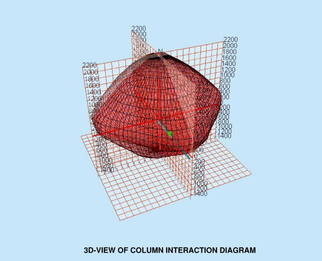 Civils ai What Is A Column Interaction Diagram Curve 