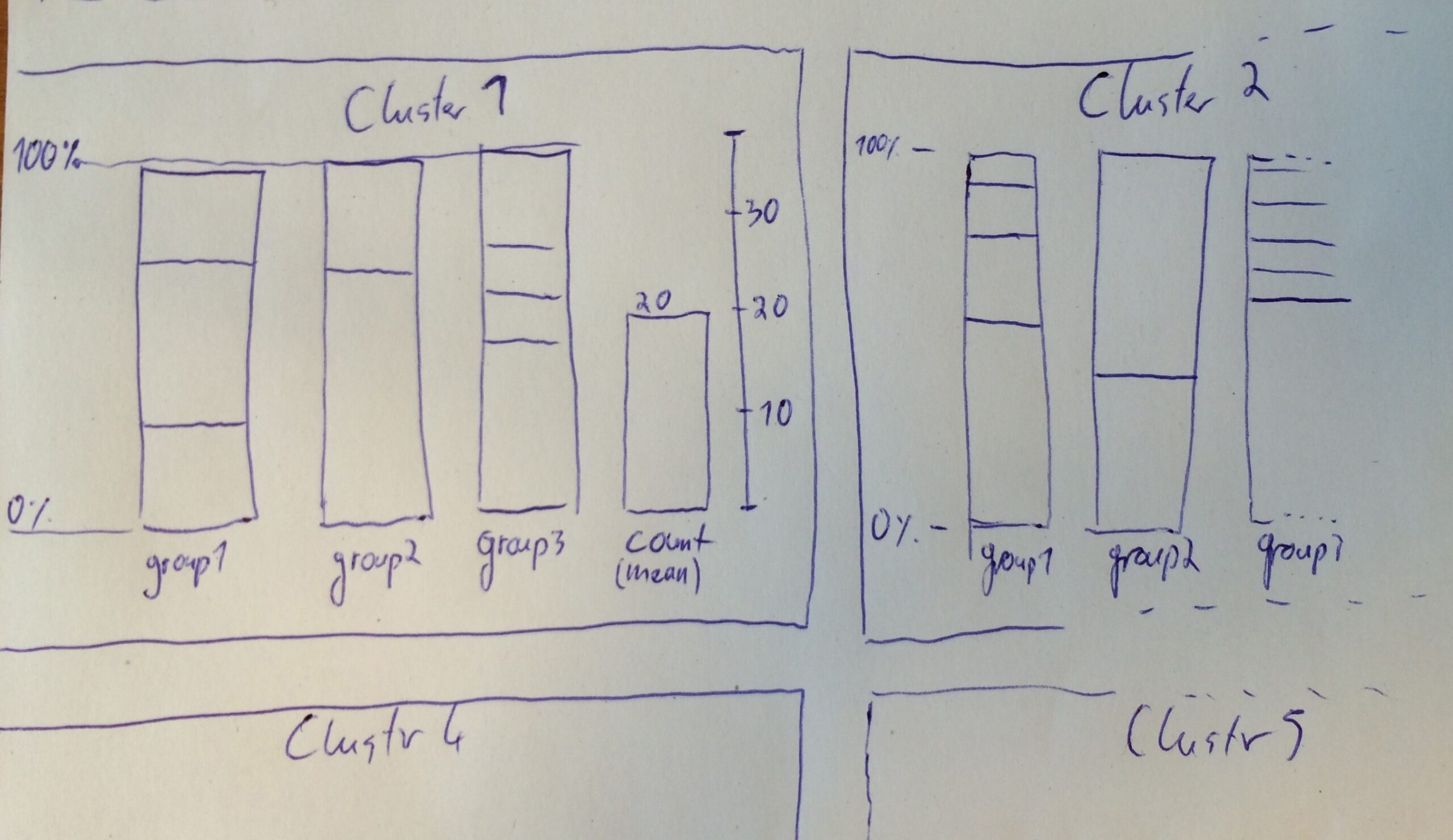 Clustering Stata How To Plot Groups Of Variables Side by side In Stacked Percent Bar Chart With Subgraphs Cross Validated