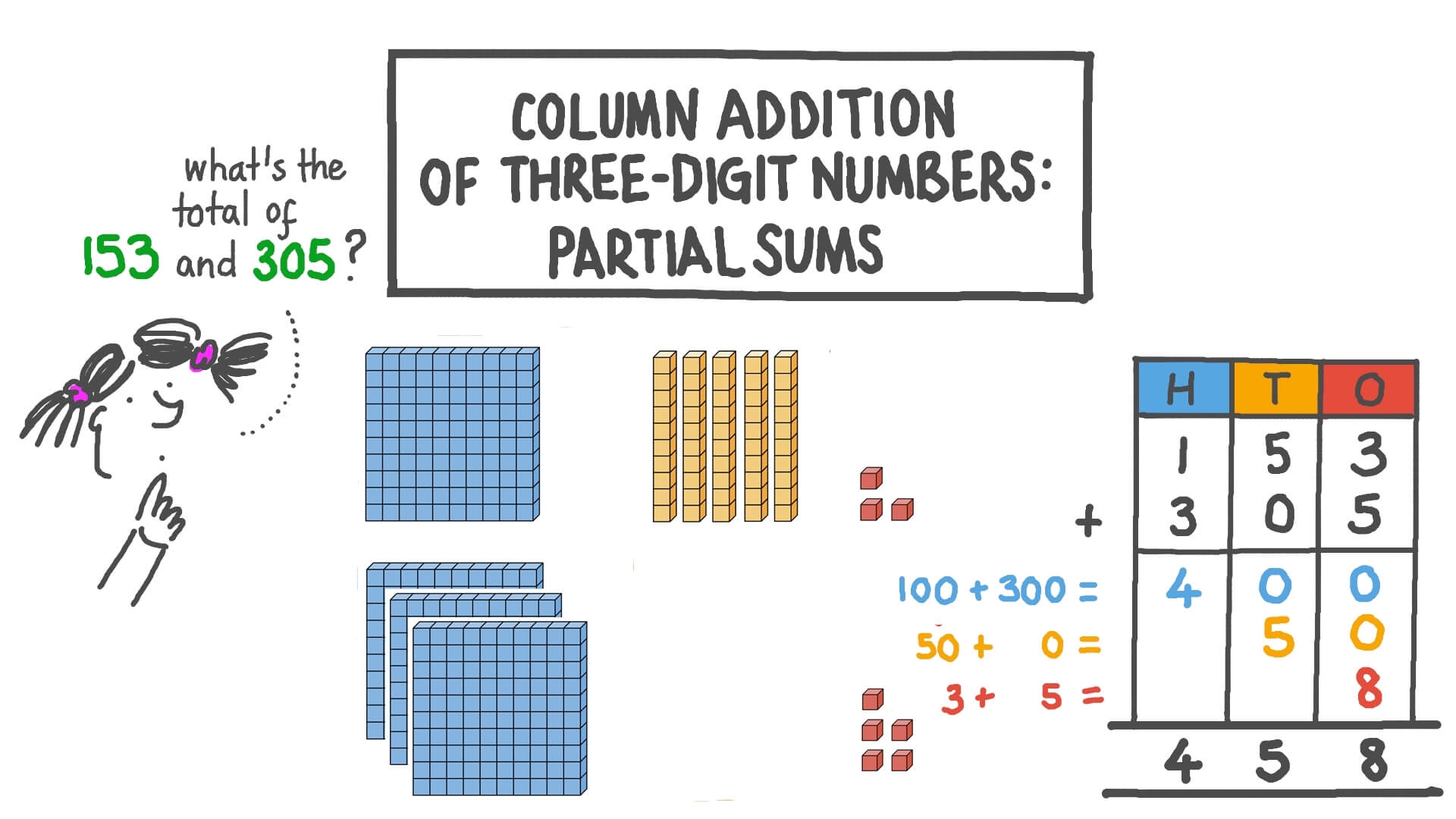Column Addition Of Three Digit Numbers Partial Sums