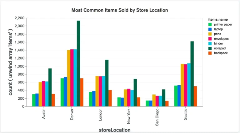 Column And Bar Charts Atlas Charts MongoDB Docs