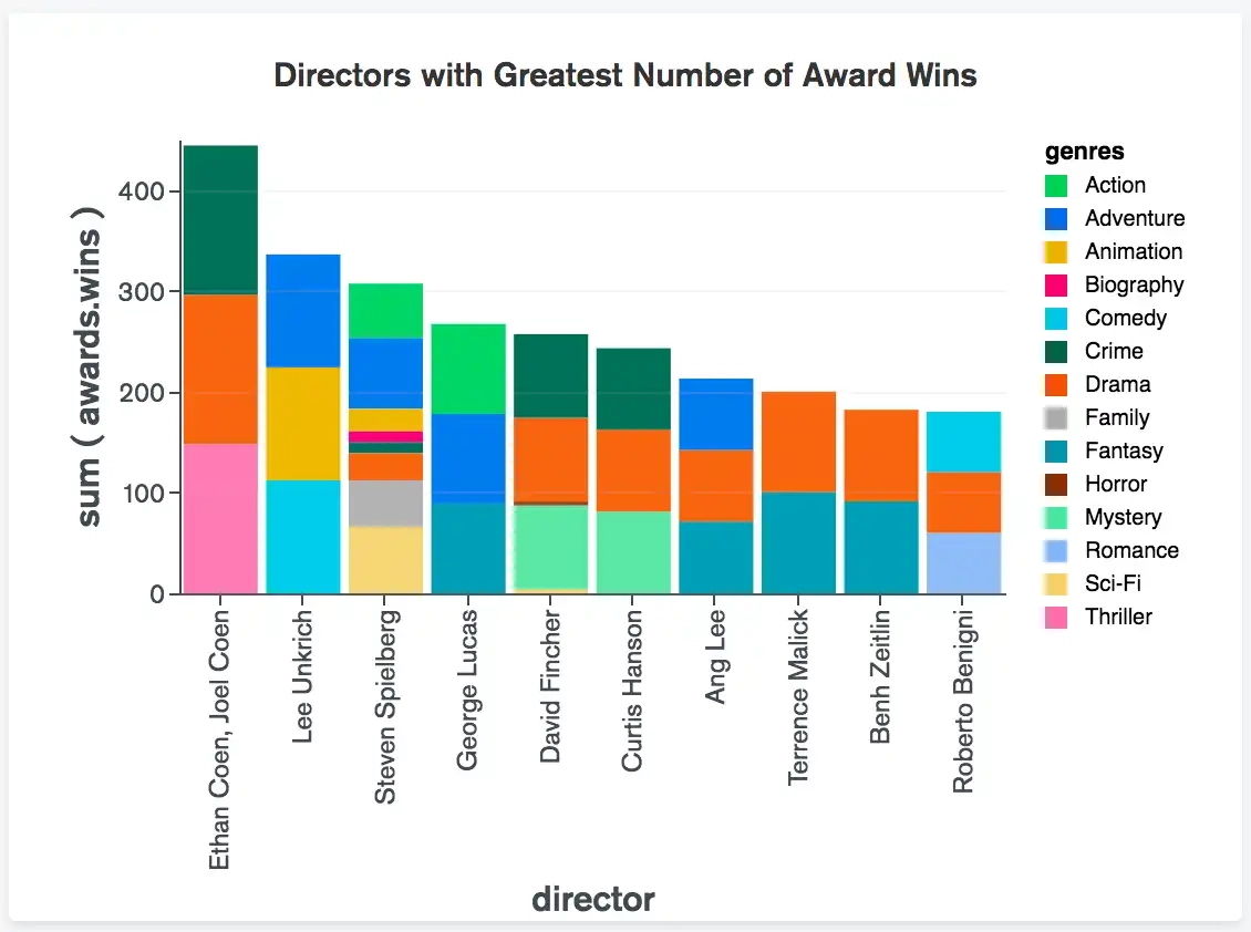 Column And Bar Charts Atlas Charts MongoDB Docs