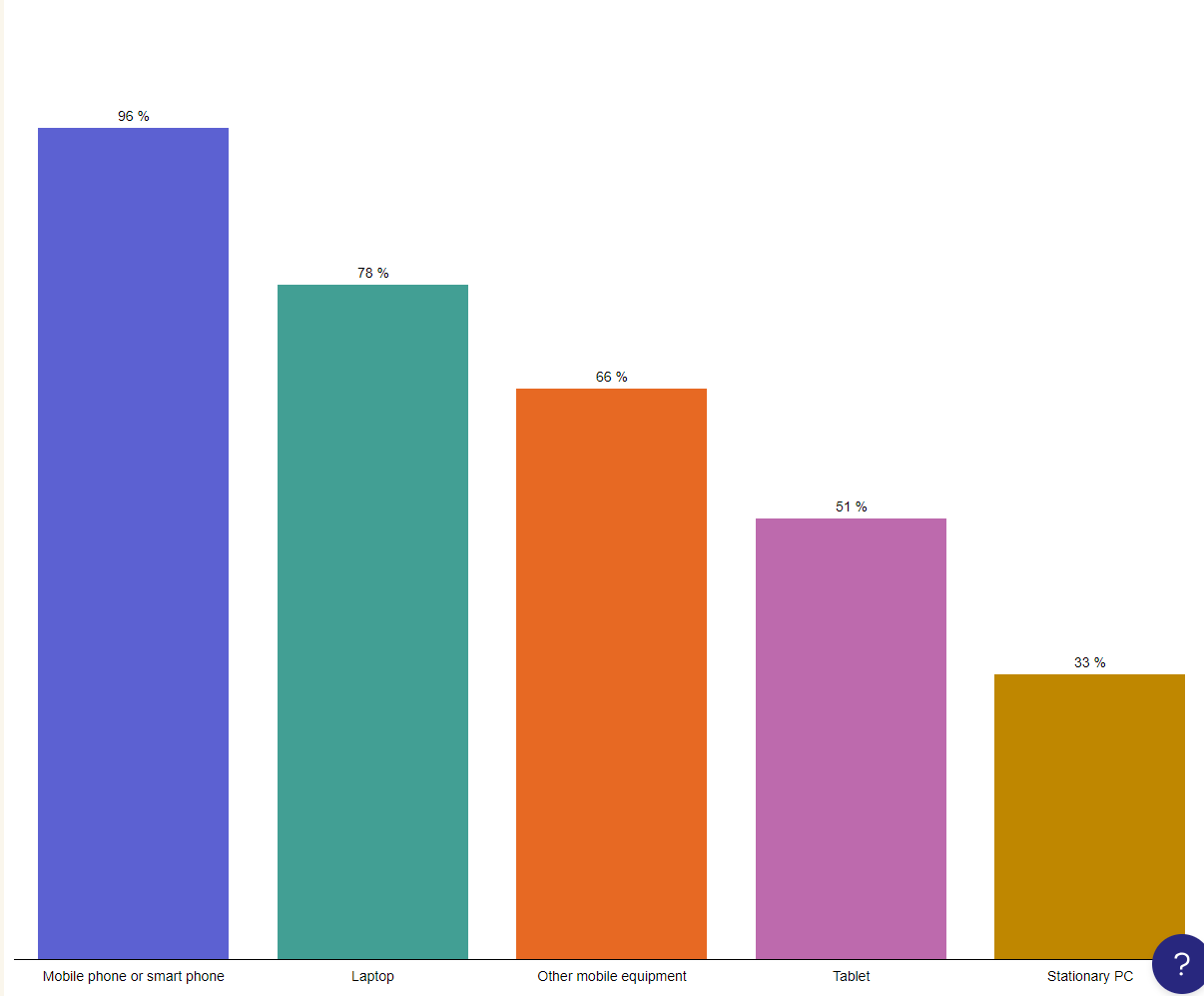 Column And Bar Charts Chart Examples Everviz