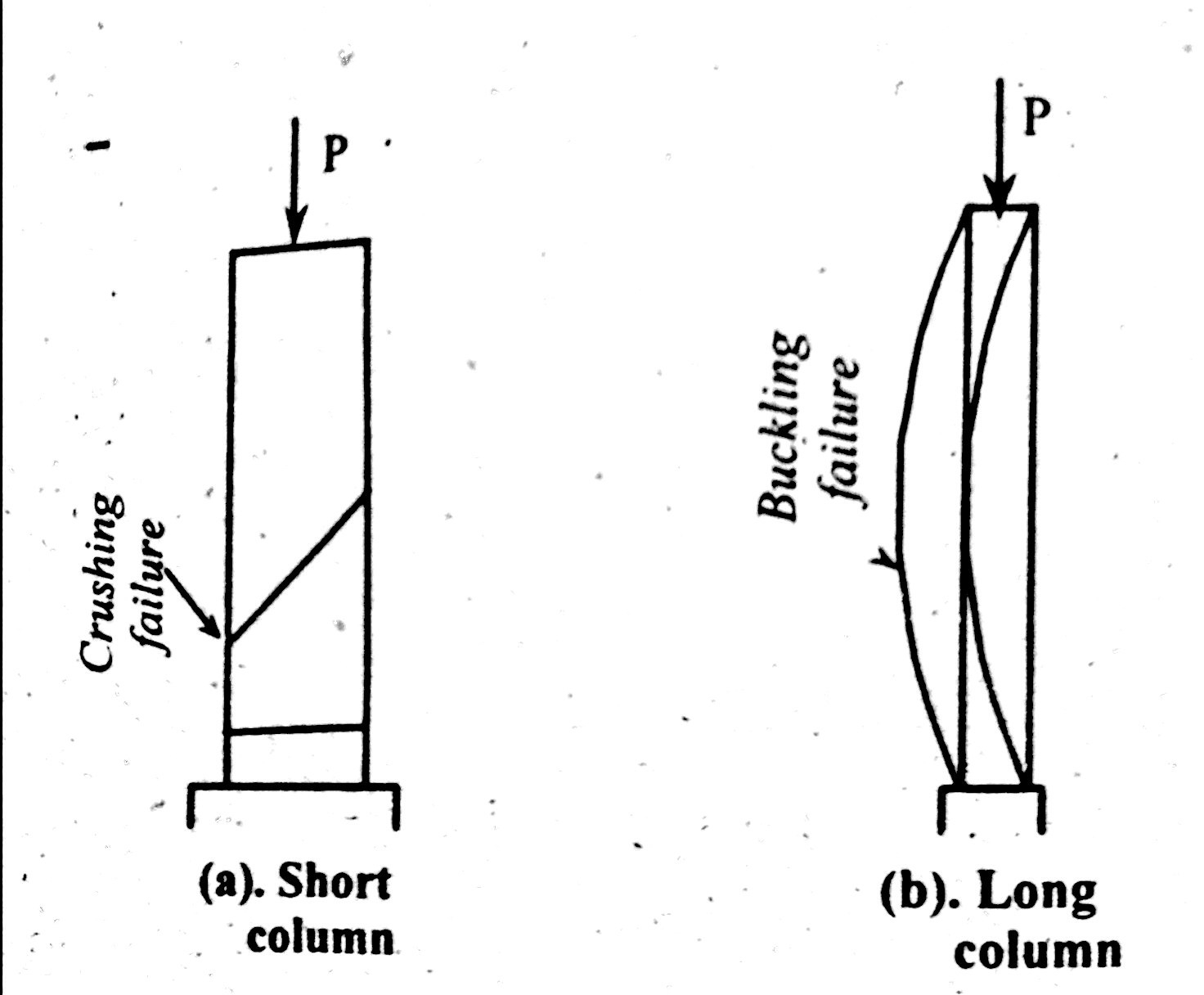 Column Basics Types Failure Patterns End Conditions U0026 Design 
