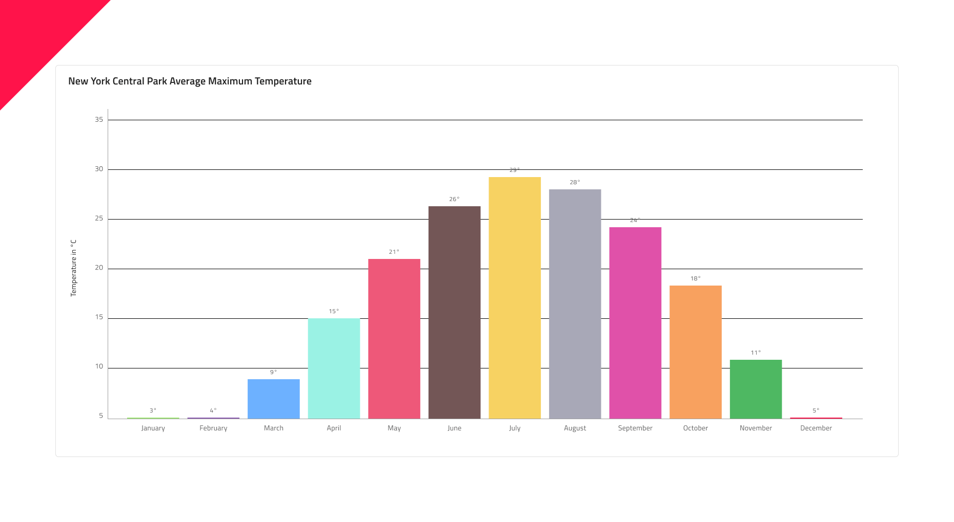Column Chart Design System Component