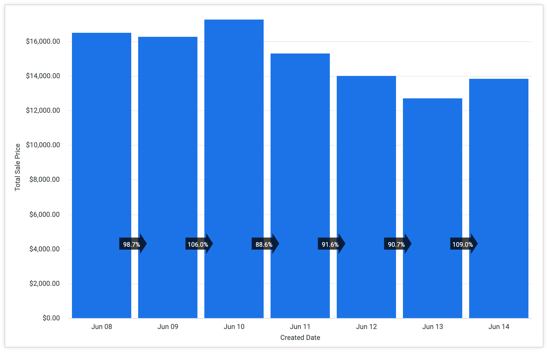 Column Chart Options Looker Google Cloud