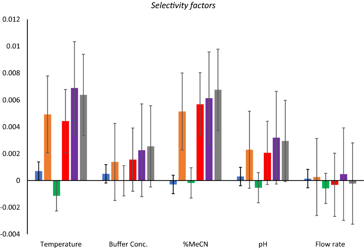 Phenomenex Column Selectivity Chart